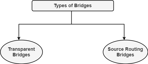 Types of Bridges