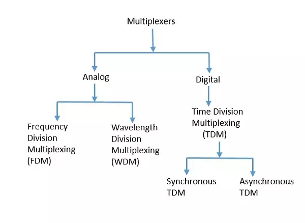 Types of Multiplexers