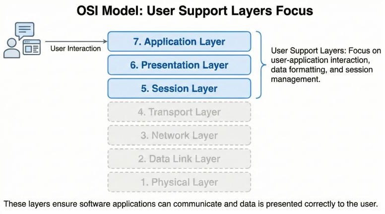User Support Layers in OSI Model