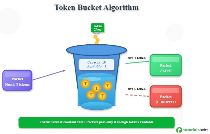 Token Bucket Algorithm