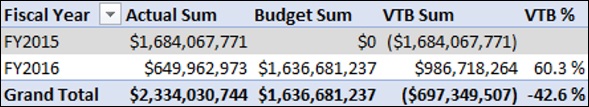 Variance to Budget Measures