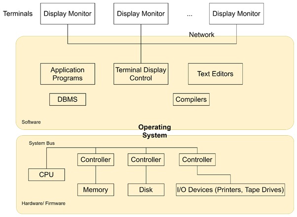 Centralized and Client-Server Architecture