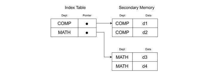 Clustering Index