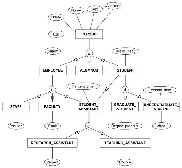 Combining Specialization and Generalization
