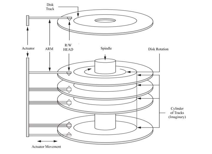 Data Organization on Disks
