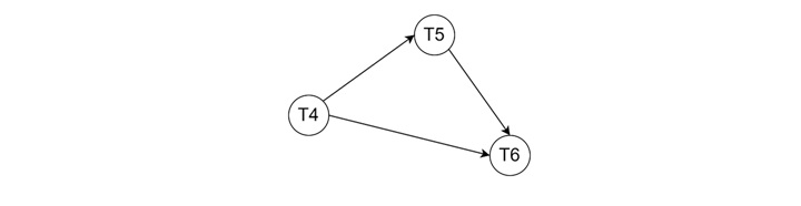 DBMS Testing Serializability