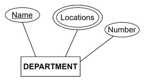 Identifying the Core Entities