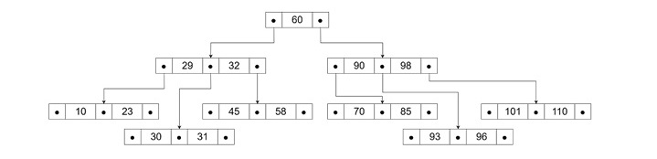 Role of B- Trees in Dynamic Indexing