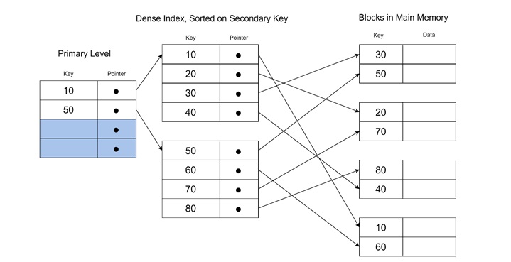 Secondary Index