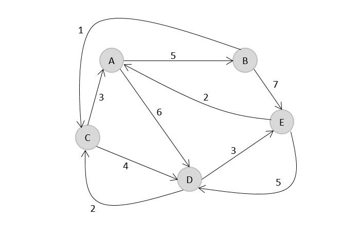 directed_weighted_graph