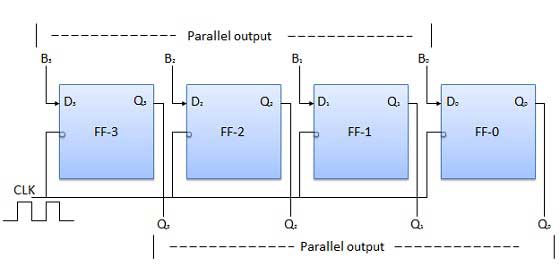 Block Diagram of PIPO Register