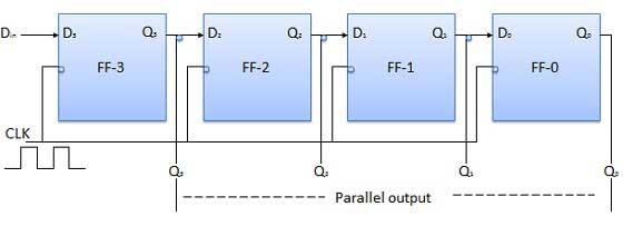 Block Diagram of SIPO Register