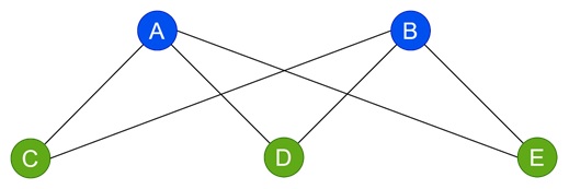 Bipartite Graph K