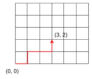Example of a Lattice Path