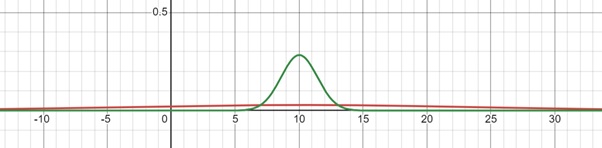 Example of Calculating Standard Deviation