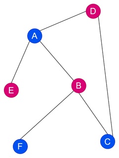 Example of Frequency Assignment Problem