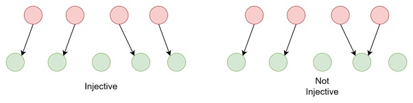 Injection: Functions That Are One-to-One
