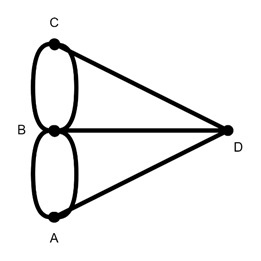 The Bridges of Knigsberg Problem
