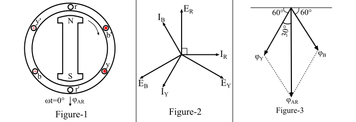 Armature Reaction in Alternator at Lagging Power