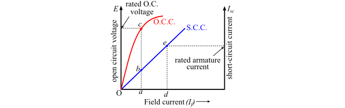 Calculation of SCR