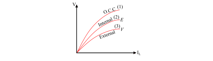 Characteristics of DC Series Generator