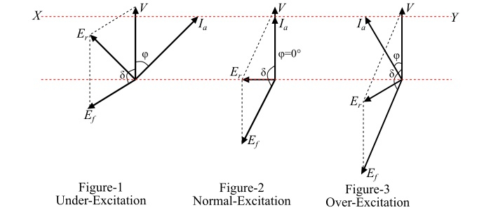 Effect of Changing Field Excitation on Synchronous