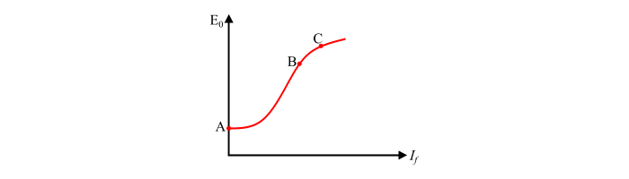 Open Circuit Characteristics of DC Generator2