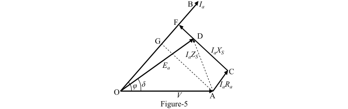 Phasor Diagram of Alternator for Leading Power