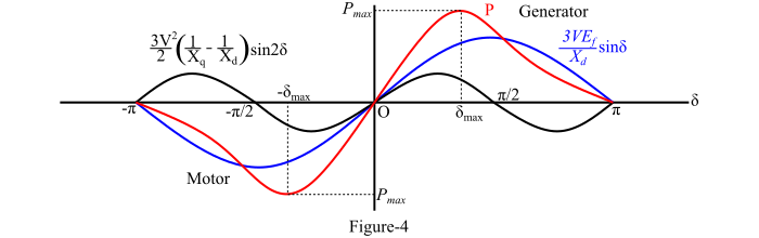 Power-Angle Characteristics of Salient Pole3