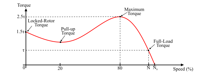 Three-Phase Induction Motor Torque-Speed Characteristics