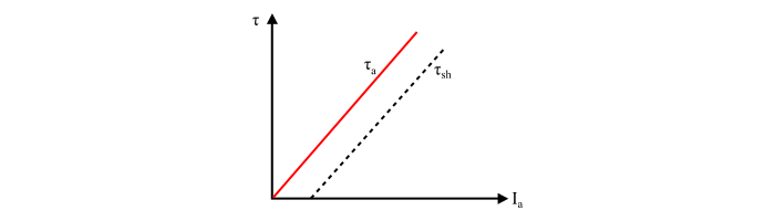 Torque and Armature Current Characteristics1