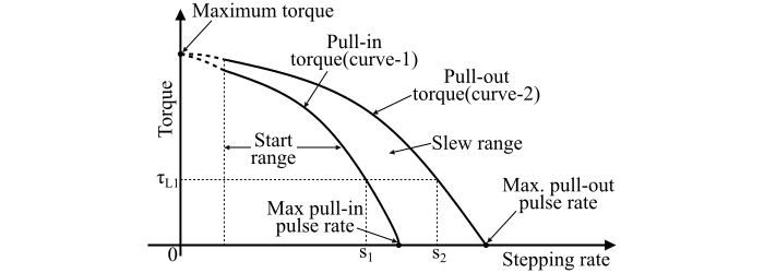 Torque-Pulse Rate Characteristics of a Stepper Motor