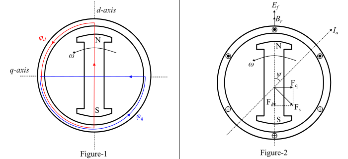 Two Reaction Theory of Salient Pole Synchronous1