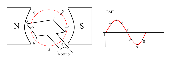 Working of Single Phase AC Generator