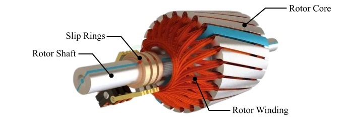 Wound Rotor or Slip-Ring Rotor