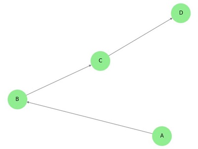 Acyclic Graph