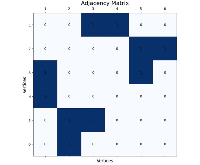 Adjacency Matrix