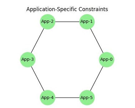 Application Specific Constraints