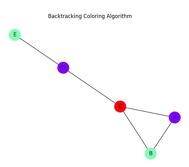 Backtracking Aalgorithm