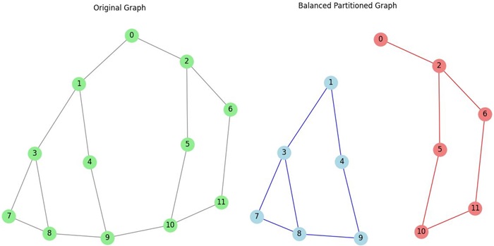 Balanced Partitioning