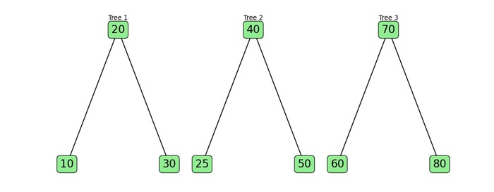 Balanced Trees Forest