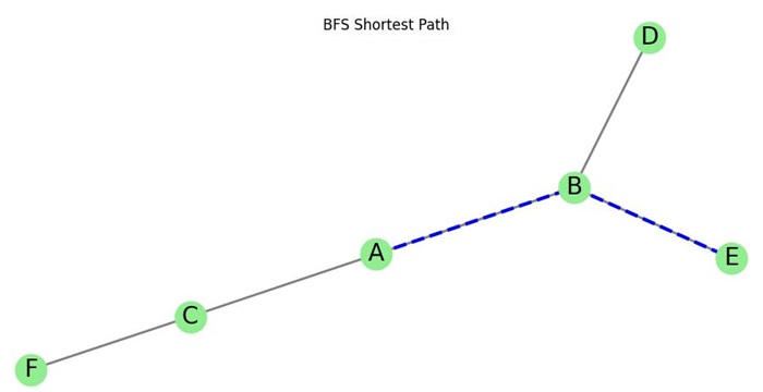 BFS Shortest Path