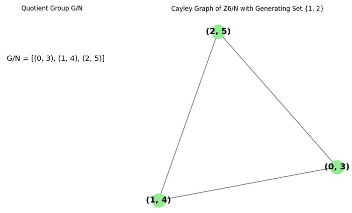 Cayley Graph of Z6
