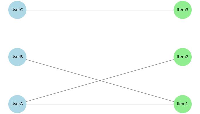 Collaborative Filtering