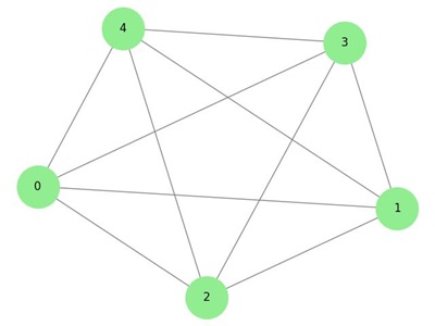 Complete Graph