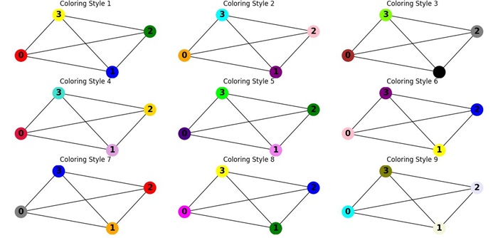 Complete Graph Chromatic Polynomial