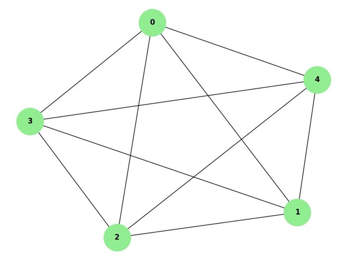 Complete Graph Vertex Connectivity
