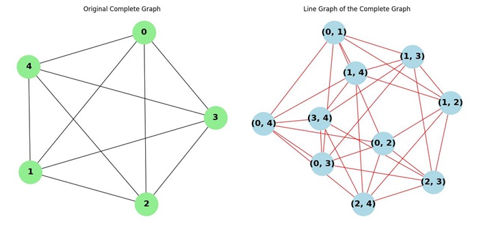 Line Graph of a Complete Graph