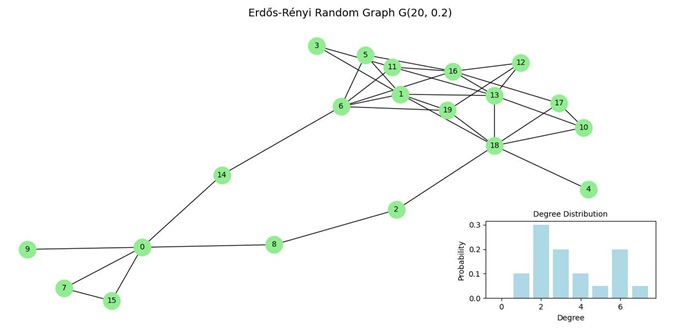 Erdogan-Renyi Random Graph