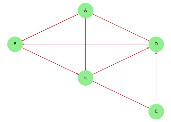 Eulerian Graph